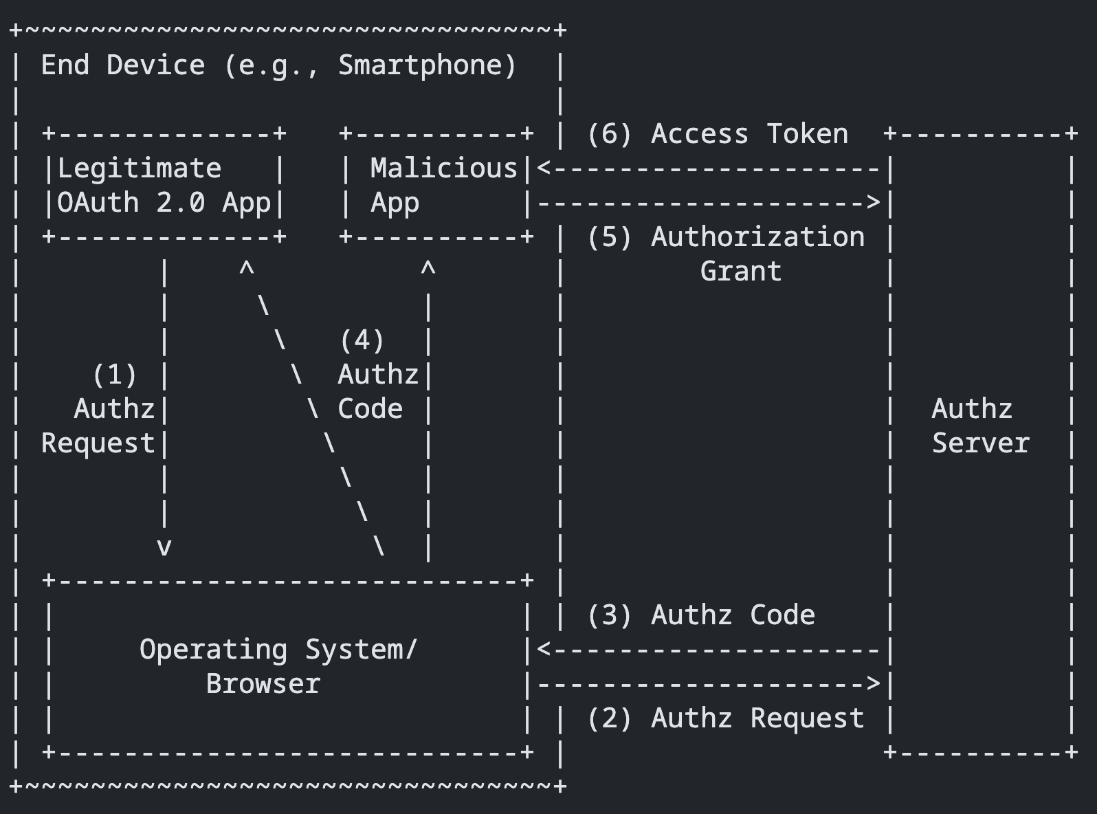 Authorization code interception attack