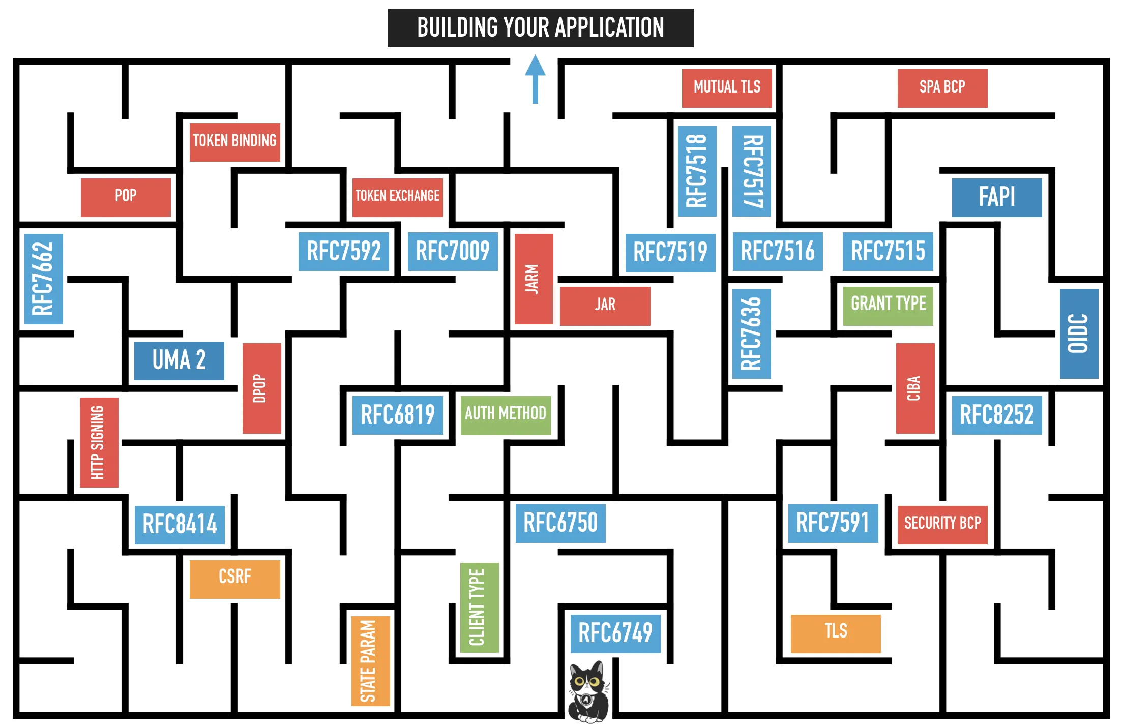 OAuth maze