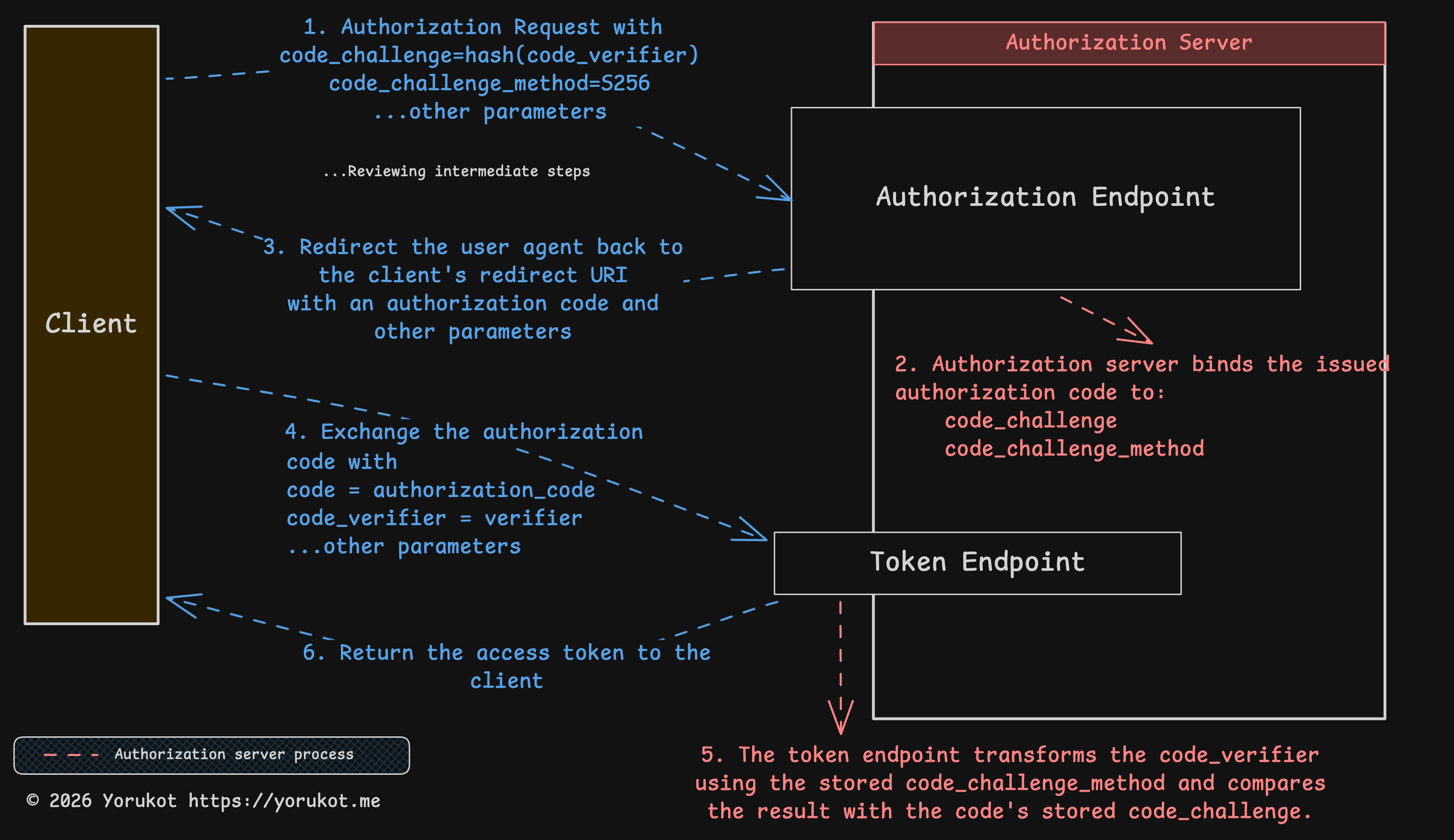 PKCE Flow Diagram